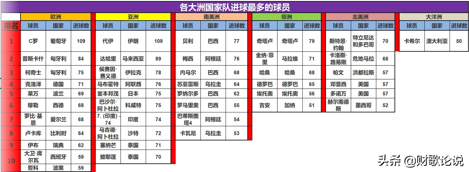 内马尔2021进球数(六大洲国家队进球数前几位的球员)