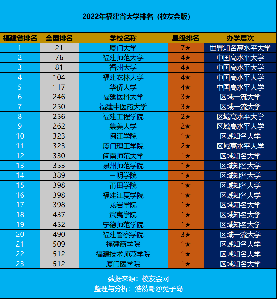 2022年福建省大学排名最新出炉：厦门大学继续领跑，全国21名