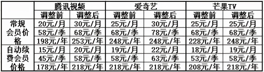 “爱优腾”有多缺钱？取消超前点播后，靠涨价续命