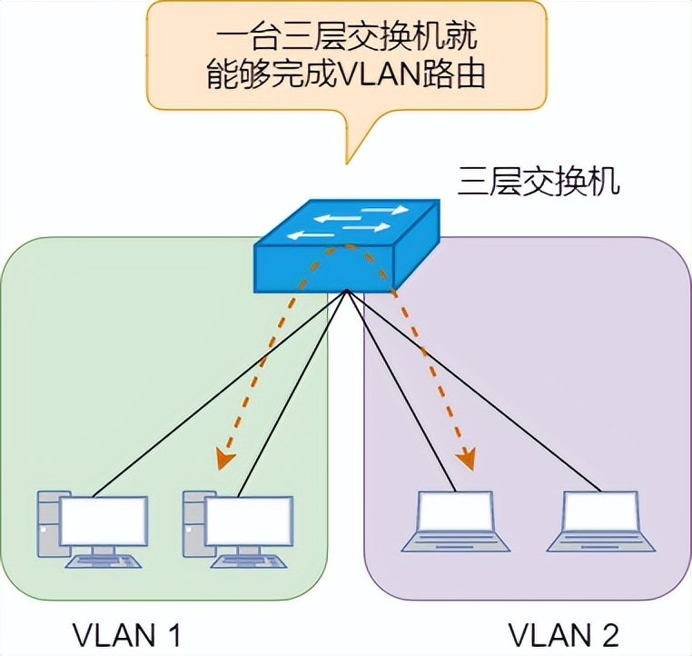 图解三层交换机：局域网都用它来组网