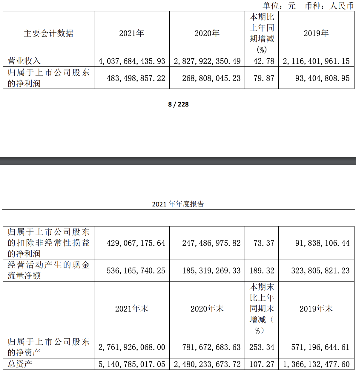 极米科技公布业绩背后：百度将大幅减持，元老级核心高管廖杨退出