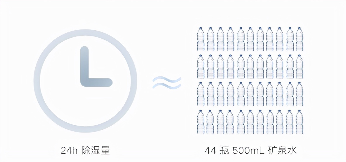 除湿器真得是智商税吗？米家智能除湿器体验测评