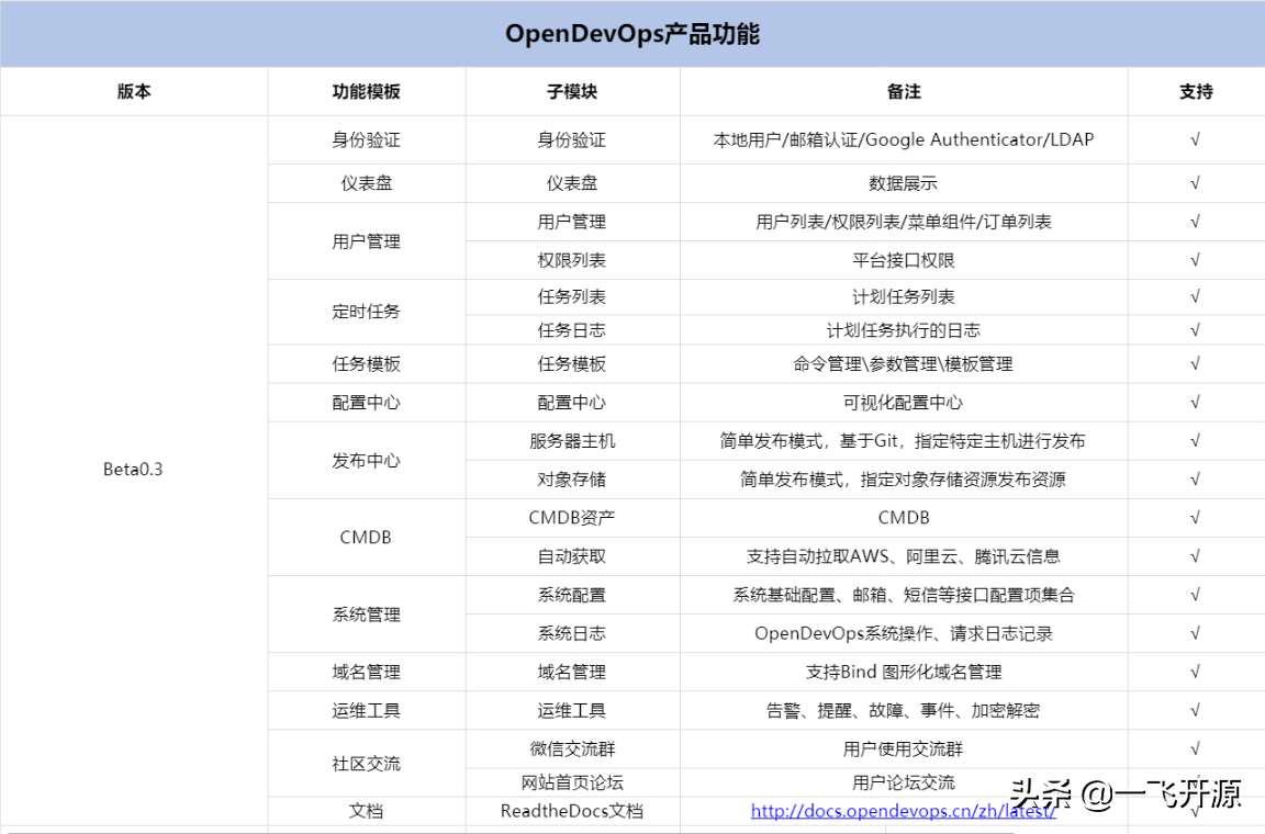 [开源]一款支持企业多混合云、自动化运维、完全开源的云管理平台