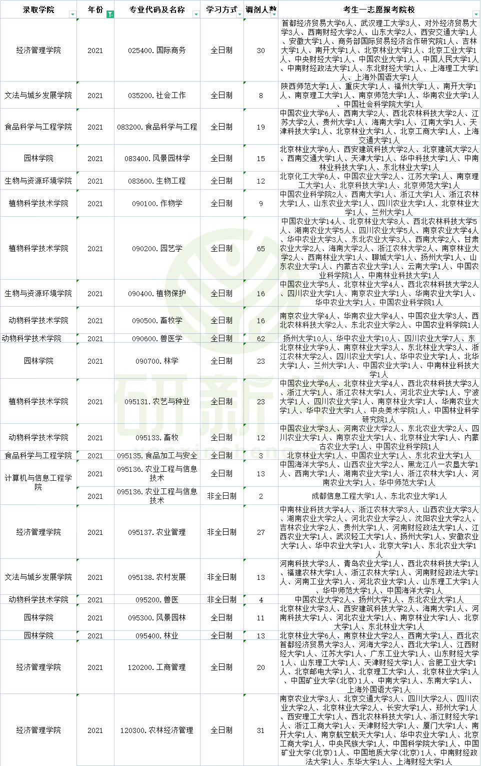 北京农学院近三年调剂信息！这些专业有调剂名额