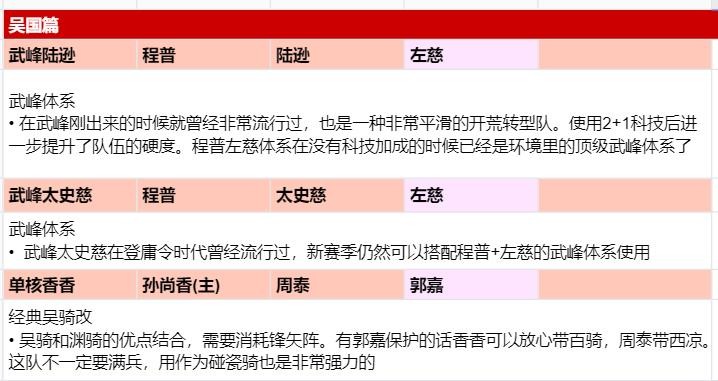 三国志战略版：诚意巨献！全阵营科技2+1配将思路整理汇总