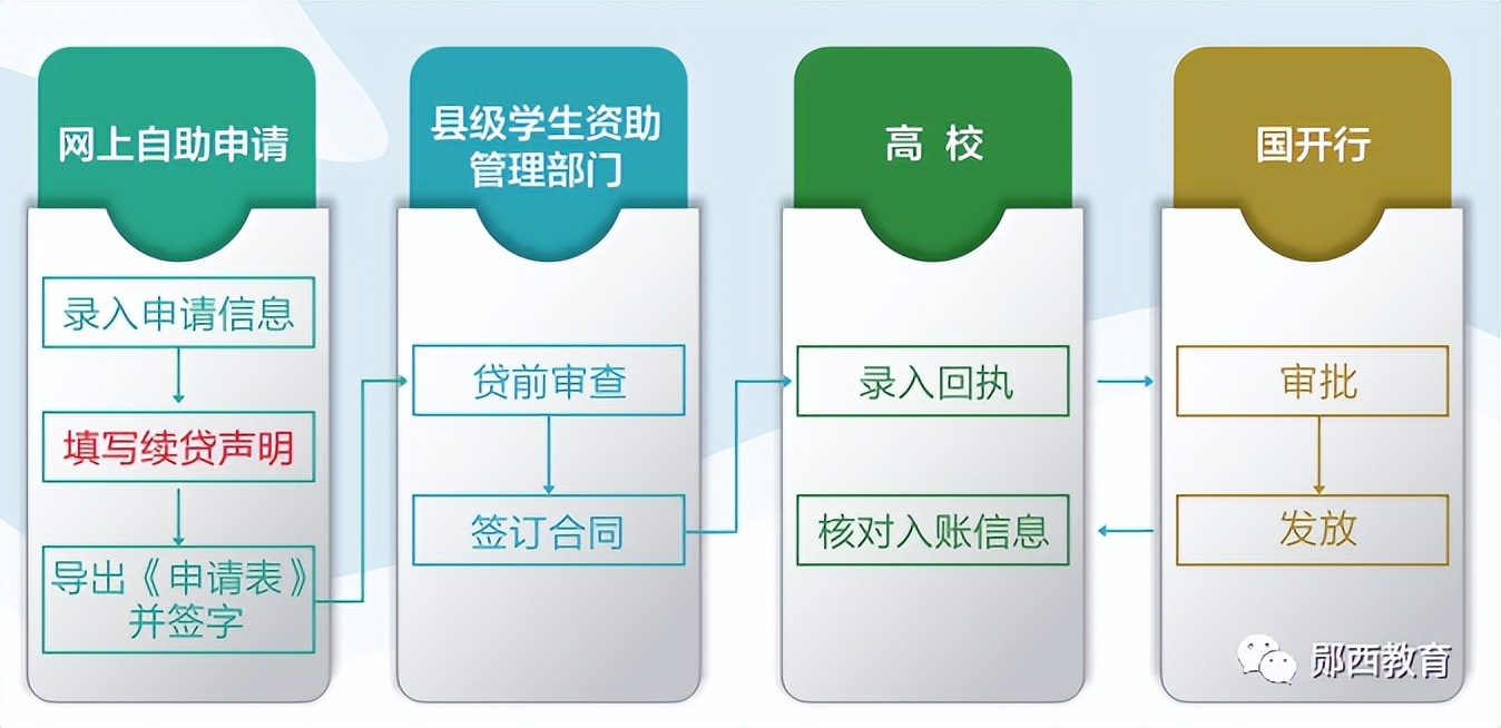 @丹江口人！2022年生源地信用助学贷款办理全攻略来啦→