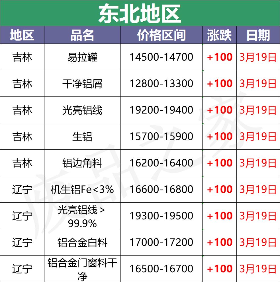 最新3月19日全国铝业厂家收购价汇总（附价格表）