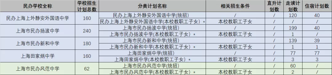 可跨区摇号！上海75所全市招生的民办初中一览！附招生计划