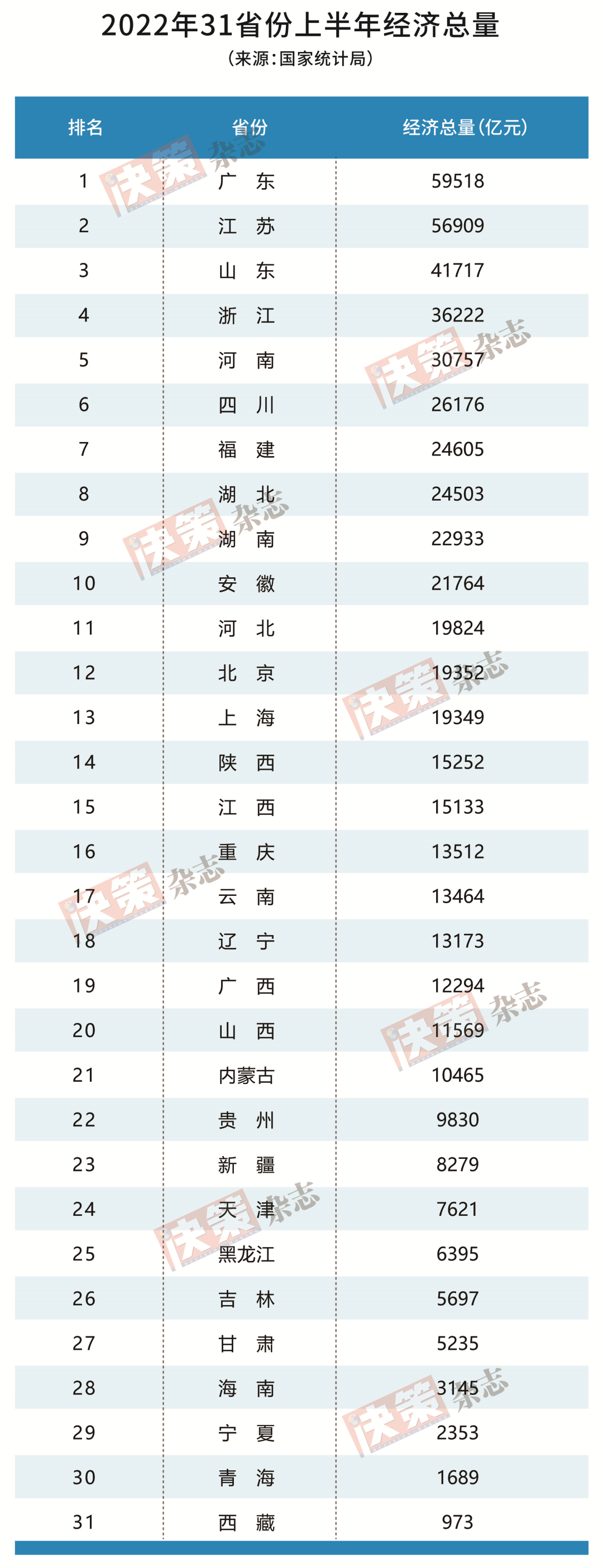 2022年上半年经济数据发布！这个省份全国第一