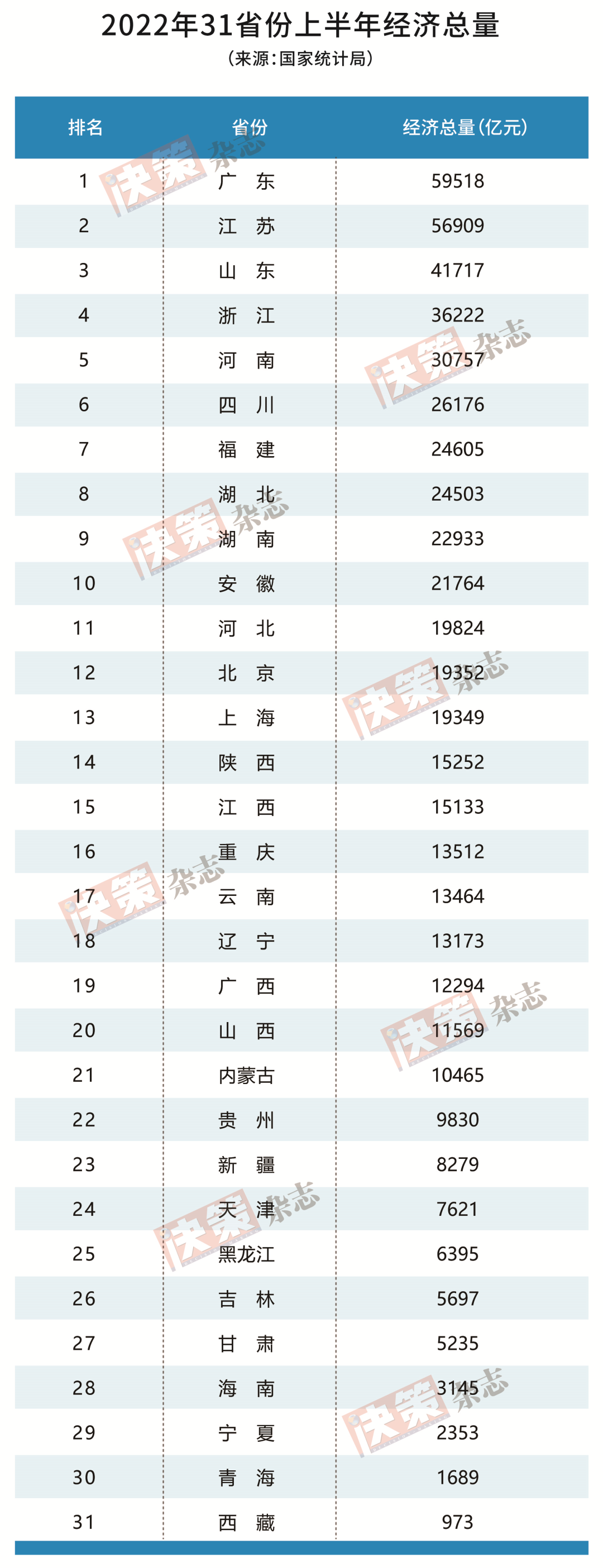 2022年上半年經(jīng)濟(jì)數(shù)據(jù)發(fā)布,！這個(gè)省份全國第一