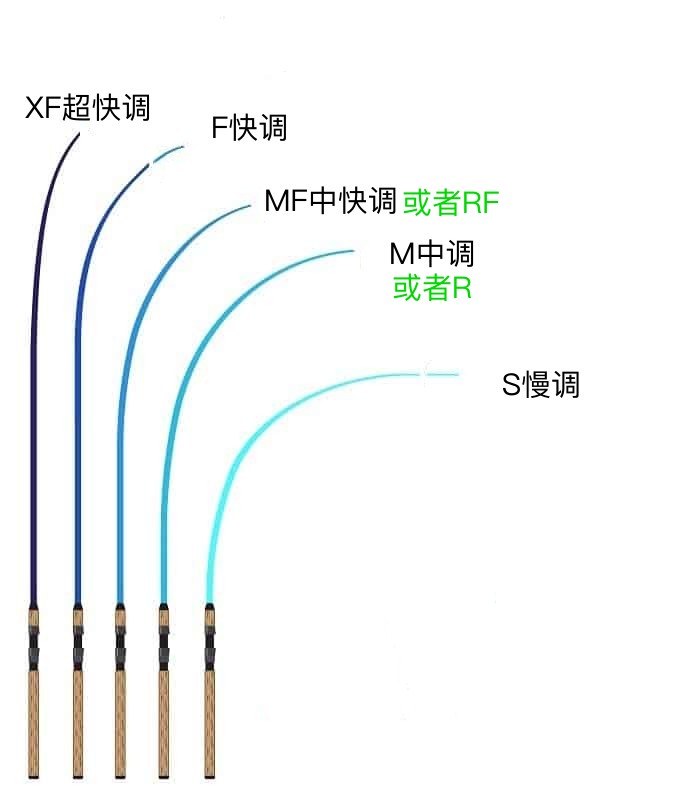 路亚竿硬度怎么看（七方面关键调性的正确组合确保饵泳姿）