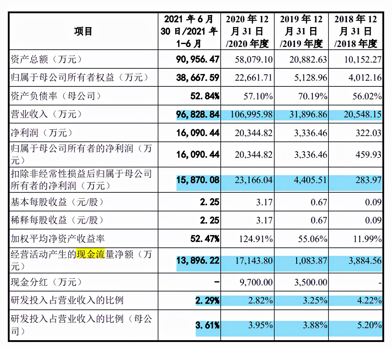 华宝新能营收受行情影响大，关联收购频繁，研发费用占比走低