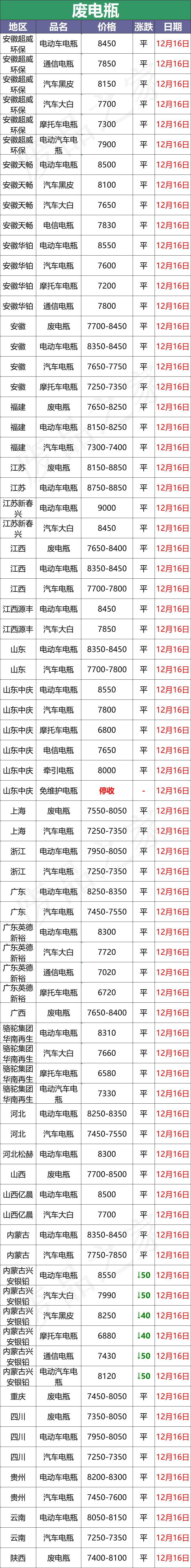 12月16日全国废电瓶价格行情更新：小汽车电瓶最新参考价一览