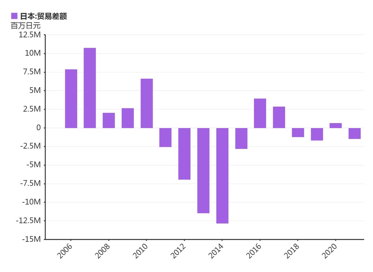 日本贸易逆差已成常态，日元急于向人民币靠拢，美元被“甩了”