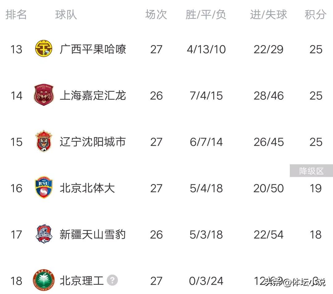 中甲联赛积分榜：降级首队产生，四川逆转淄博，黑龙江险胜南京