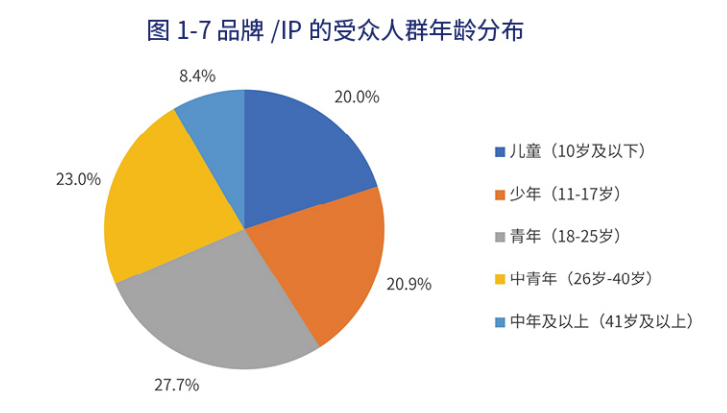 年零售额1374亿元，动漫IP占比28%，中国品牌授权行业有这些特征