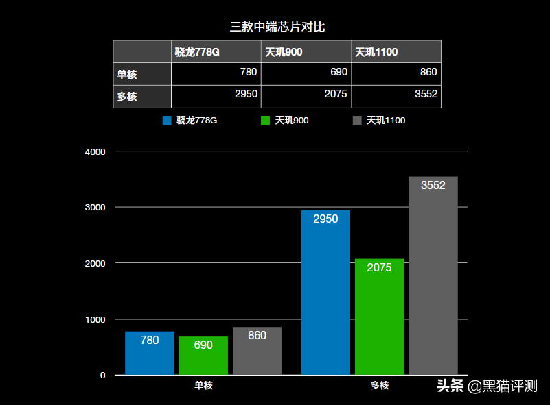 天玑900相当于骁龙多少处理器（天玑9000相当于骁龙多少处理器）-第5张图片-华展网