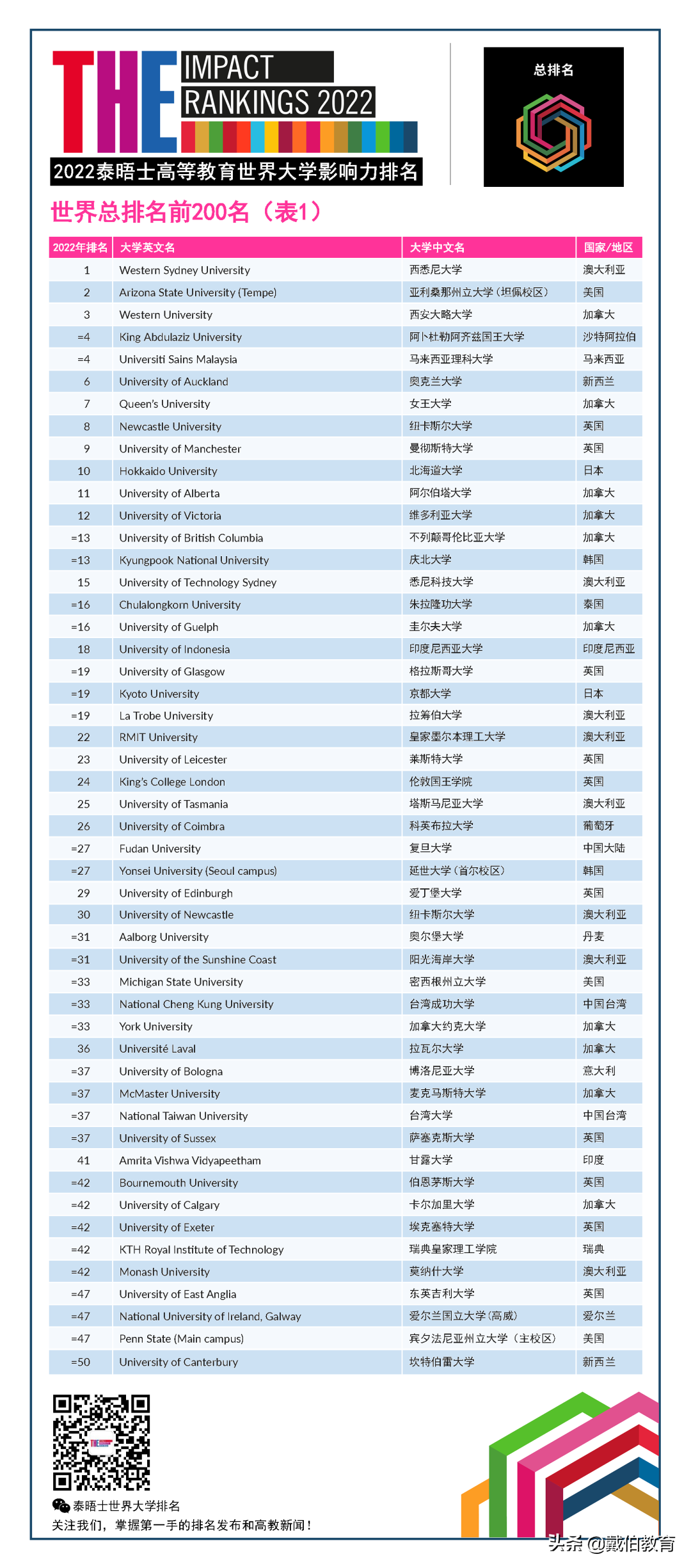 2022泰晤士世界大学影响力排名发布！哈耶普斯消失，第一名野鸡？