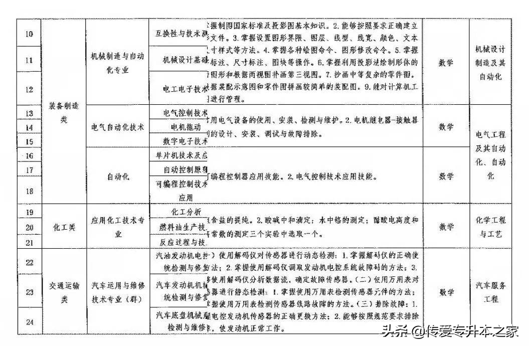 2022年辽宁专升本专业课考试大纲公布