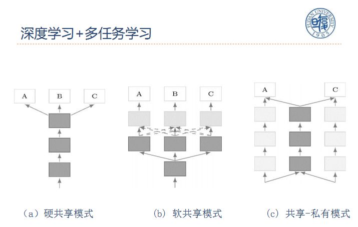 复旦副教授邱锡鹏：自然语言处理中的多任务学习