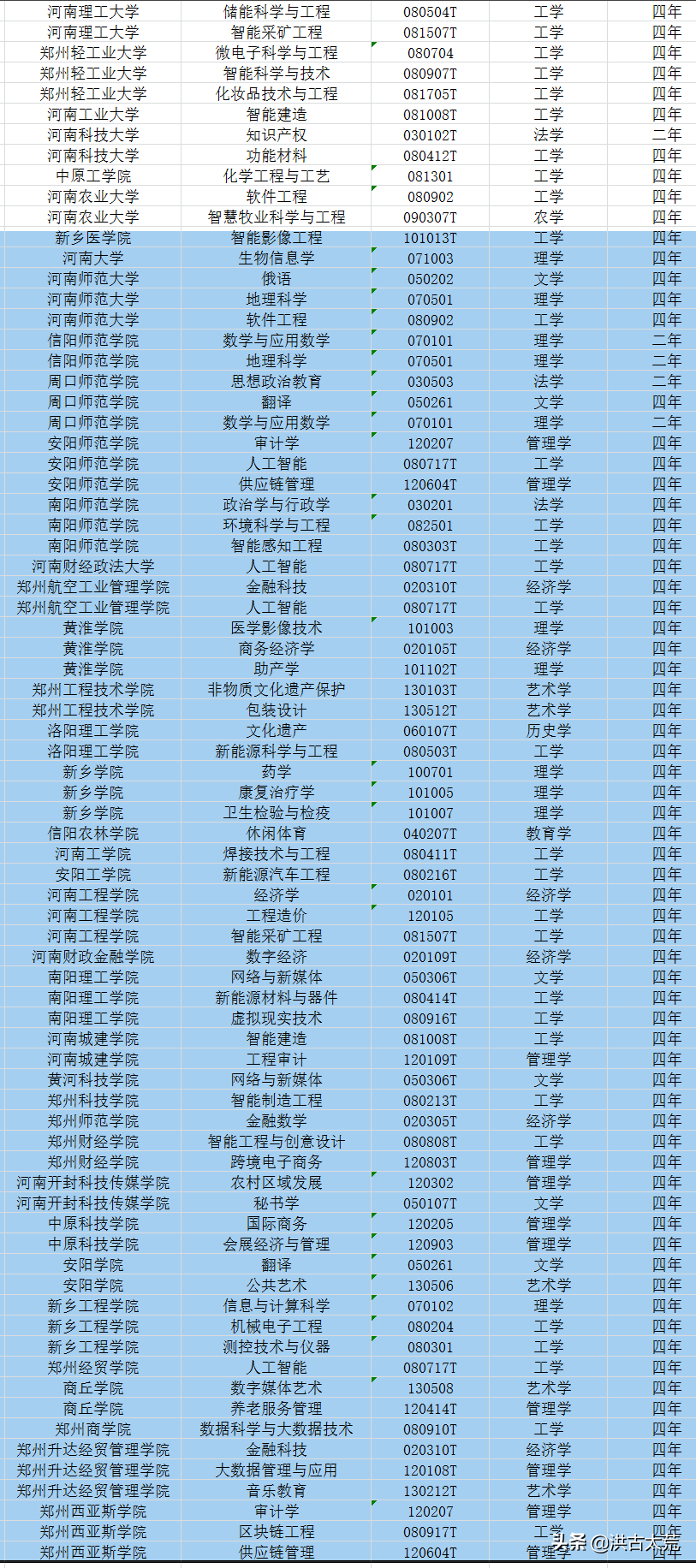 2022年高考，河南40所学校新增82个专业将进行招生，你能够捡漏吗
