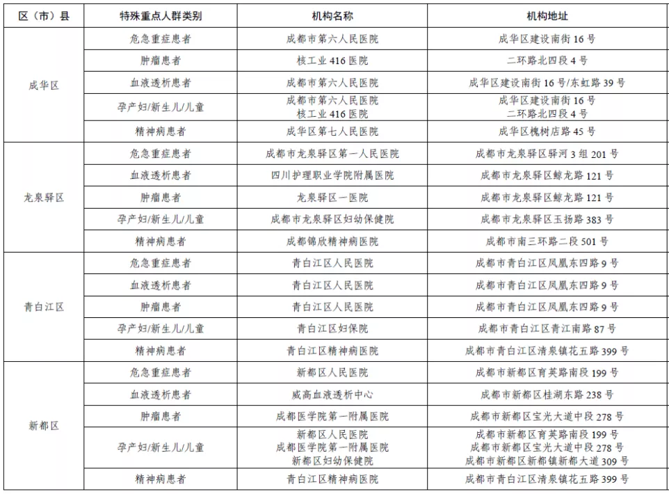 重要通知！成都市應(yīng)急狀態(tài)下特殊重點(diǎn)人群醫(yī)療服務(wù)保障定點(diǎn)醫(yī)院名單公布