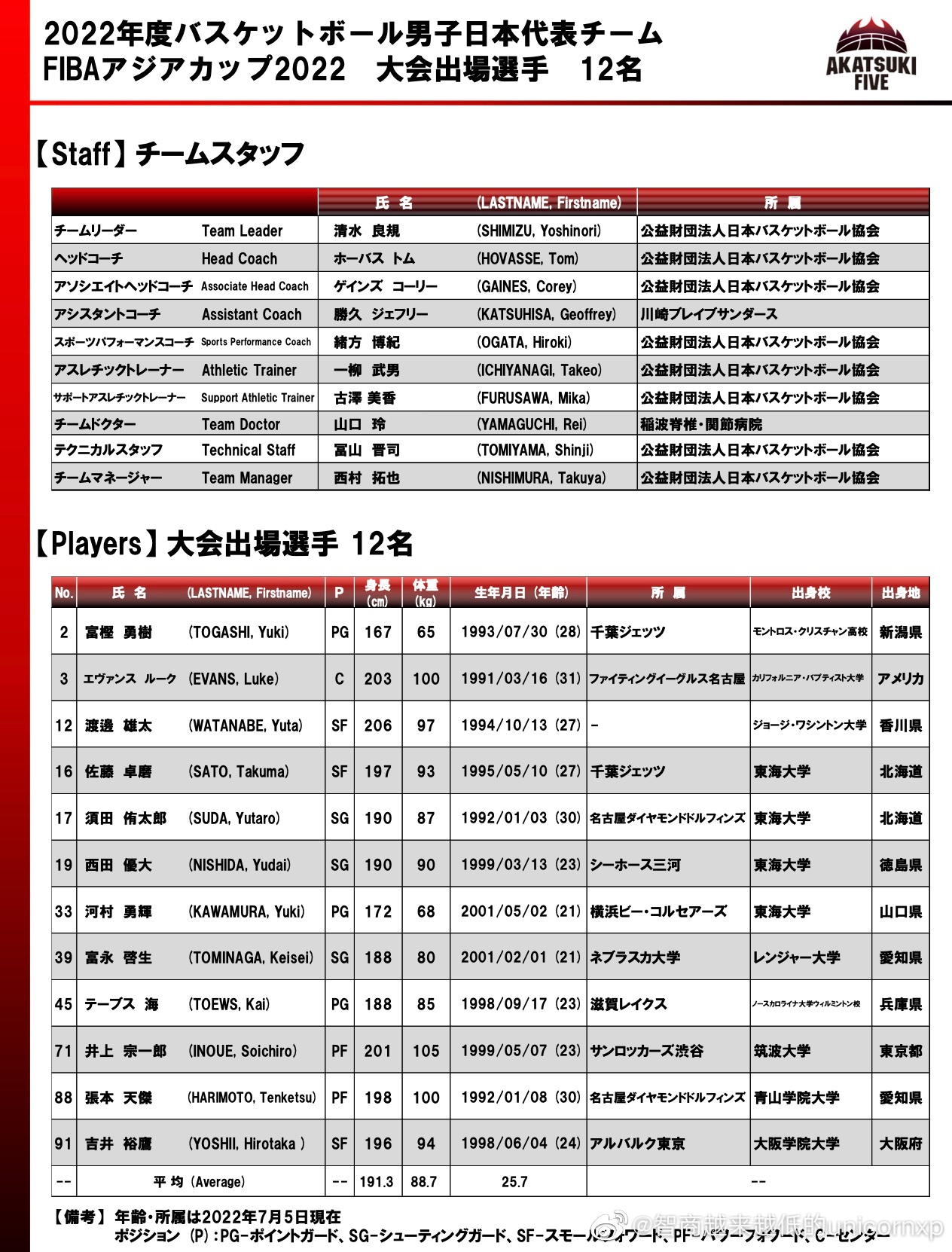 2021世预赛日本阵容(日本男篮公布亚洲杯12人大名单：渡边雄太、富坚勇树回归)