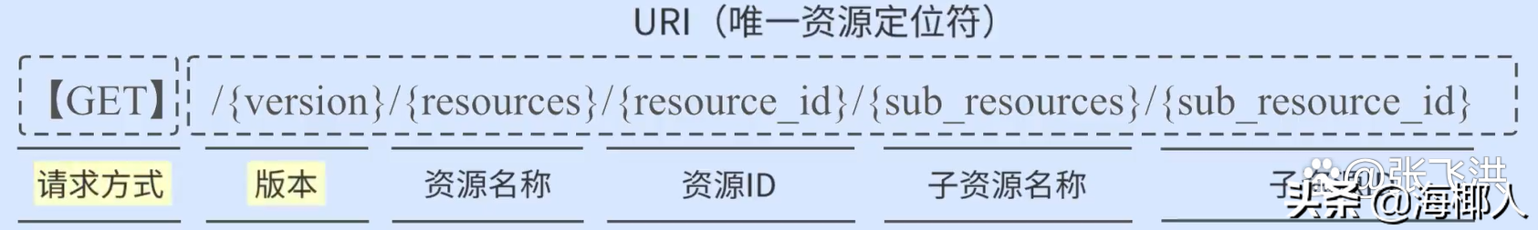 如何設(shè)計(jì)一個(gè)良好的API接口？