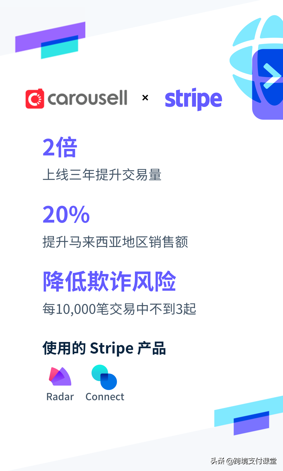 交易量提升2倍！东南亚版｢闲鱼｣联手Stripe安全支付快速扩张