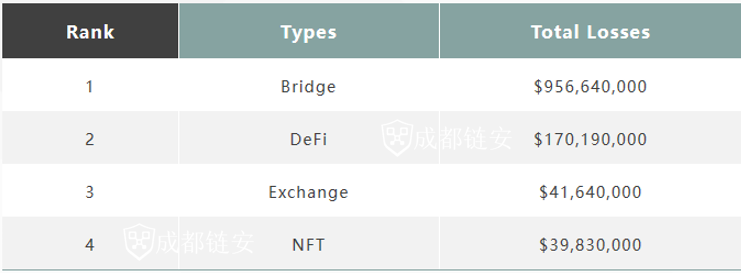 成都链安独家 | 2022年Q1全球区块链安全生态报告