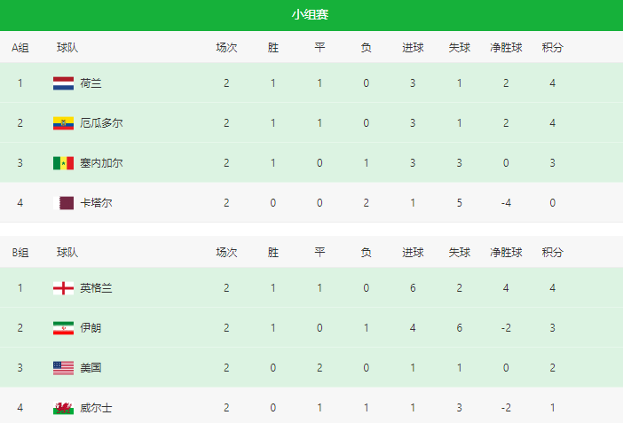 世界杯d组排名（世界杯最新排名！法巴葡晋级，两队淘汰，德国阿根廷迎生死战）