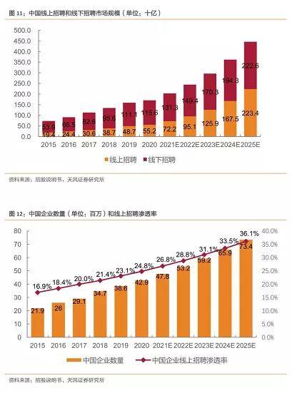 在线招聘火热，前程无忧过冬