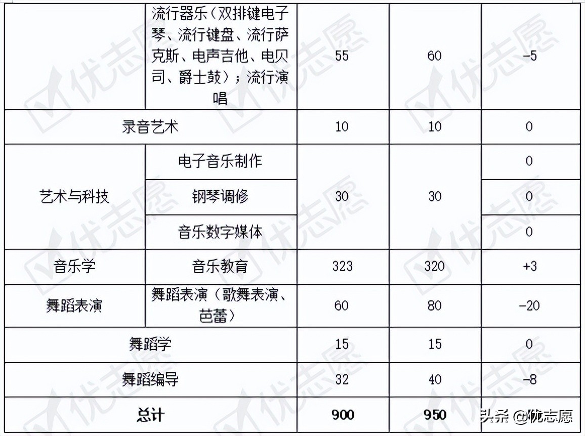 2021年西安音乐学院本科艺术类招录变动分析：西音缩招超5%