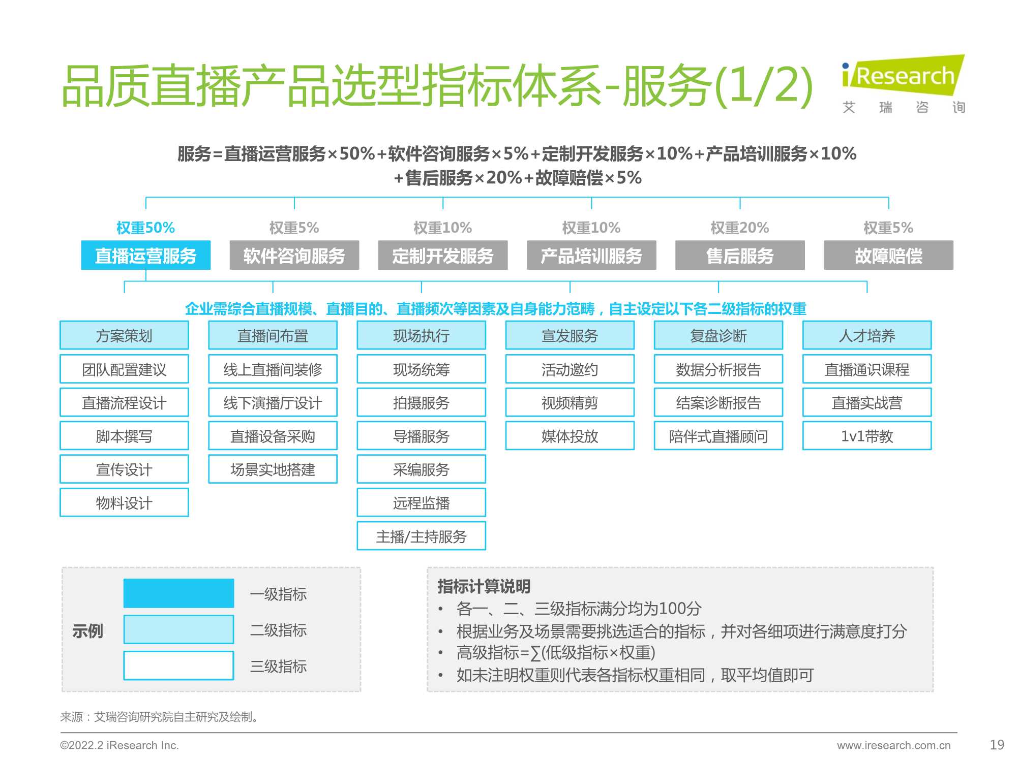 2022年中国品质直播选型与应用白皮书（艾瑞咨询）