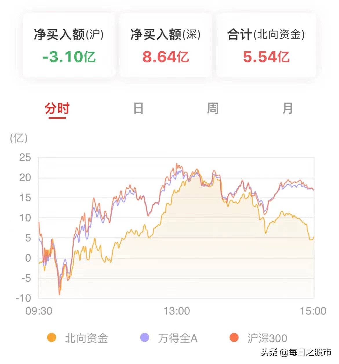 2022.07.07股市收评：光伏、新能源车卷土重来，A股全线收涨