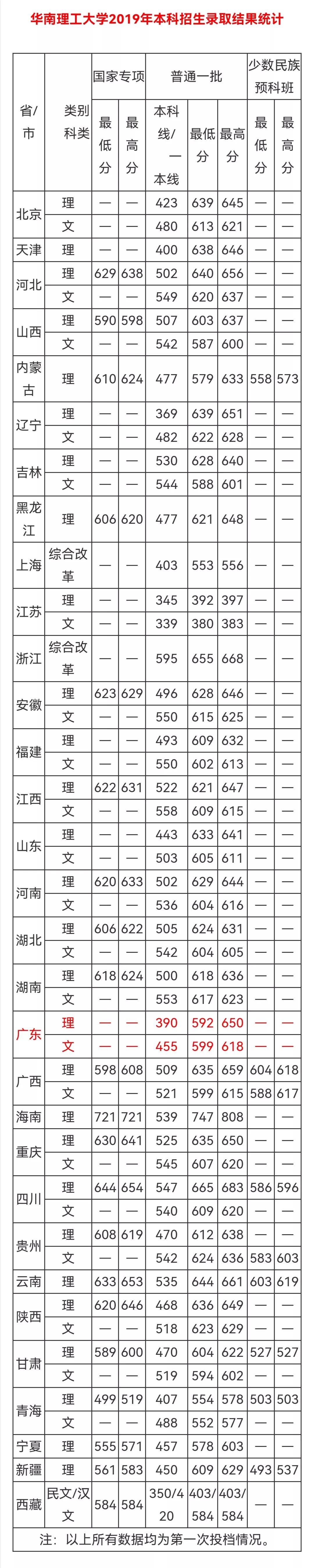 华南理工大学2022本科招生章程，不设专业级差！附往年录取分数线