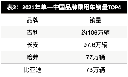 厚积薄发，长安首次问鼎“中国汽车第一品牌”