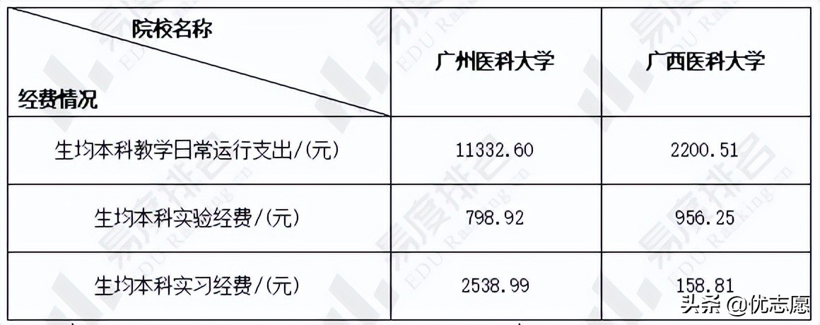 广州医科大学vs广西医科大学，谁的本科教学质量更好？
