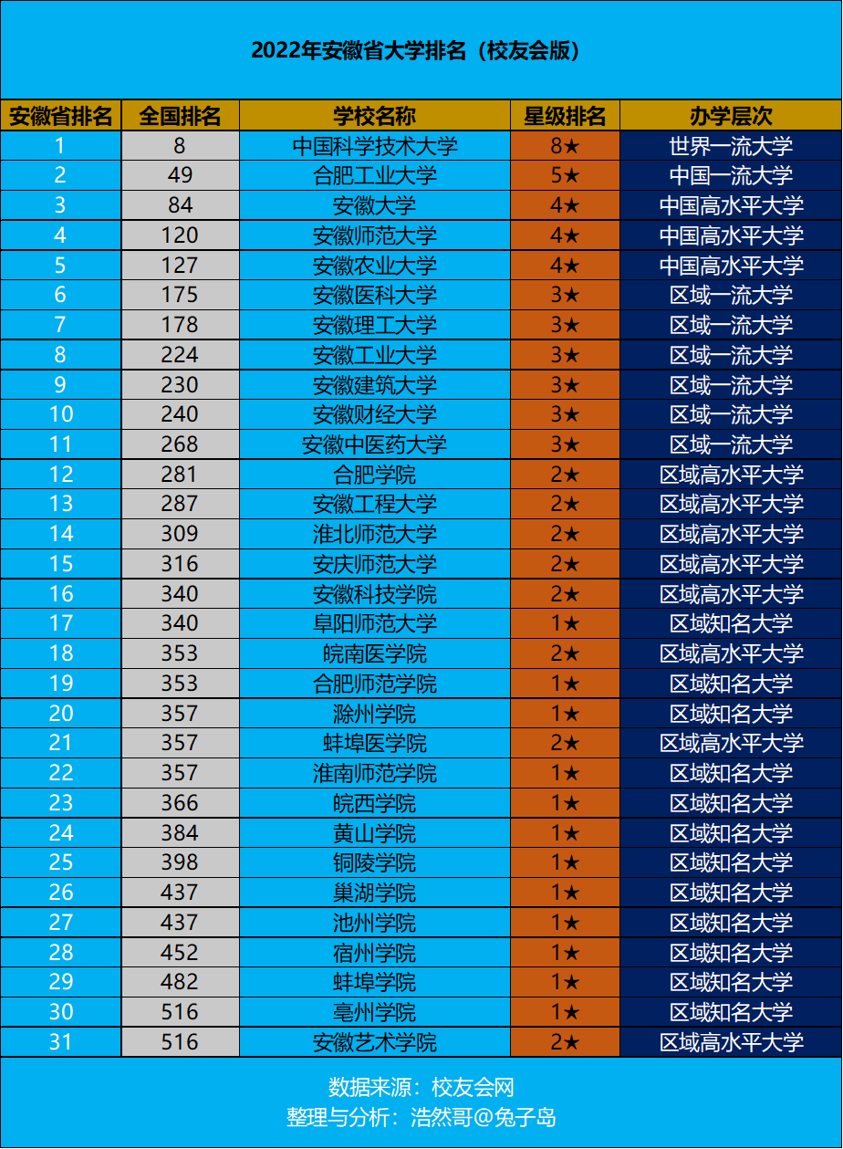 安徽所有大学（2022年安徽省大学排名最新出炉）
