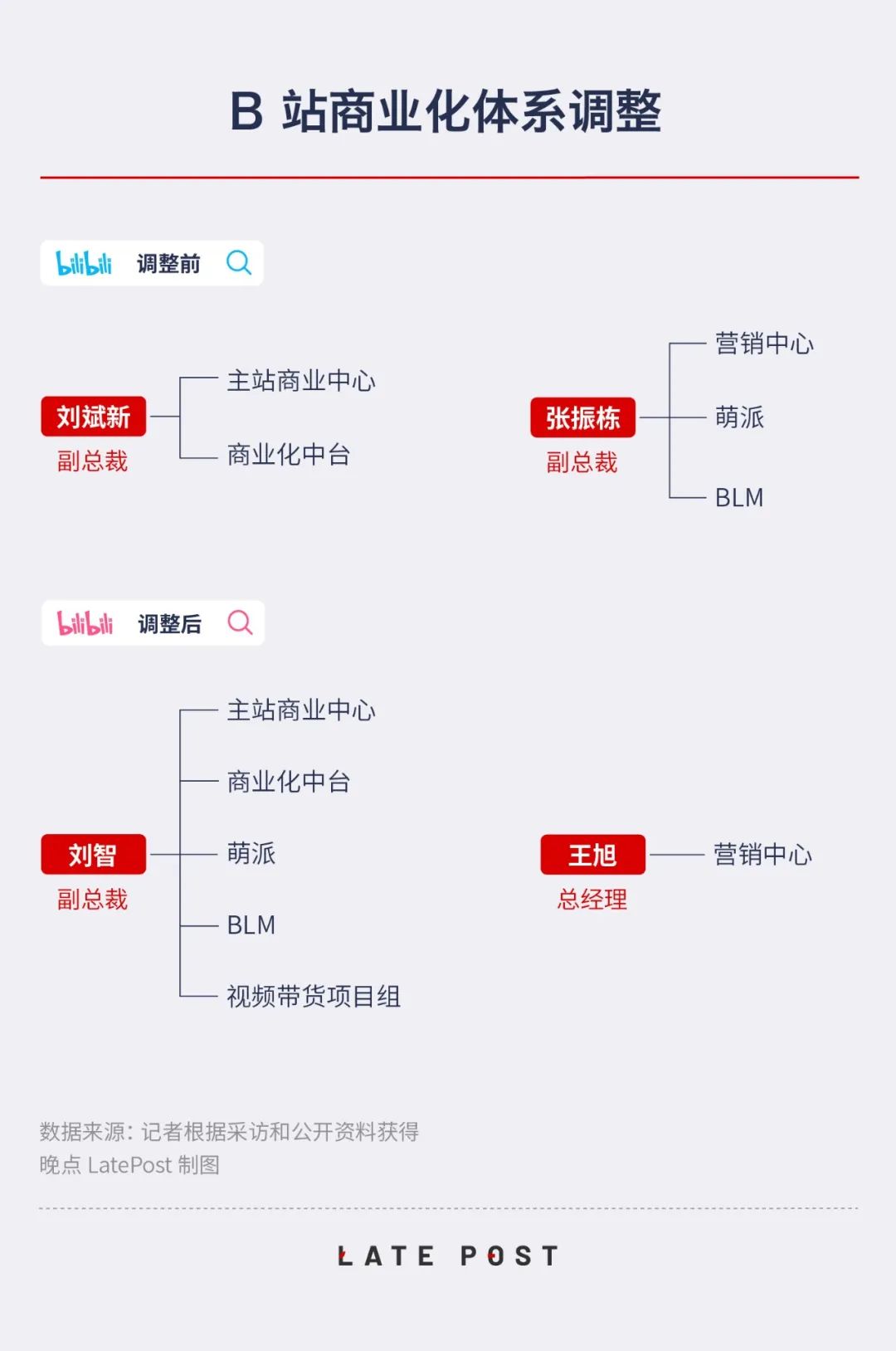 Late Exclusive 丨 Major adjustment of the organizational structure of Station B: young executives take the lead and accelerate commercialization in an all-round way