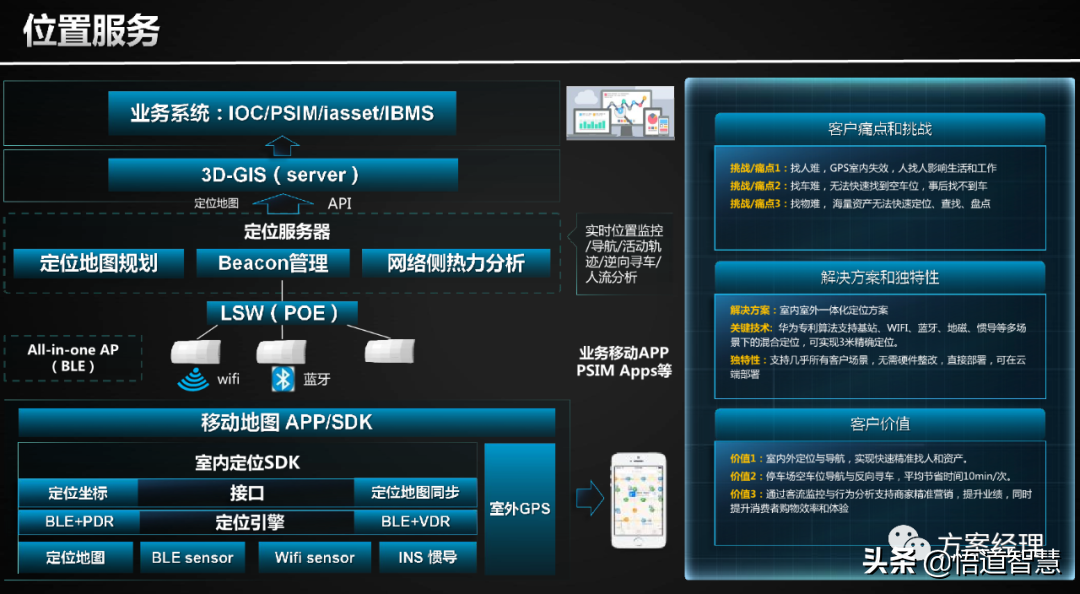 智慧园区使能平台架构方案(ppt)