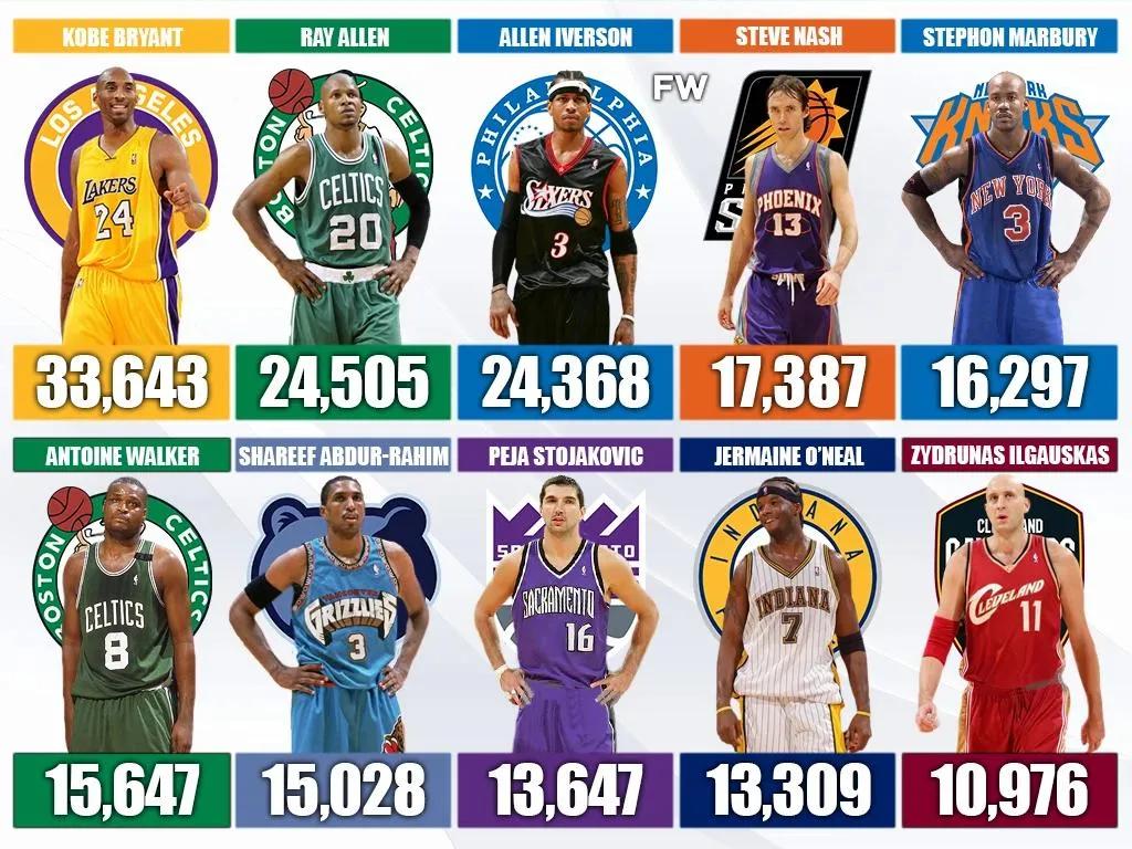 nba96年被称为黄金一代(美媒列出1996年选秀中职业生涯总得分最高的十