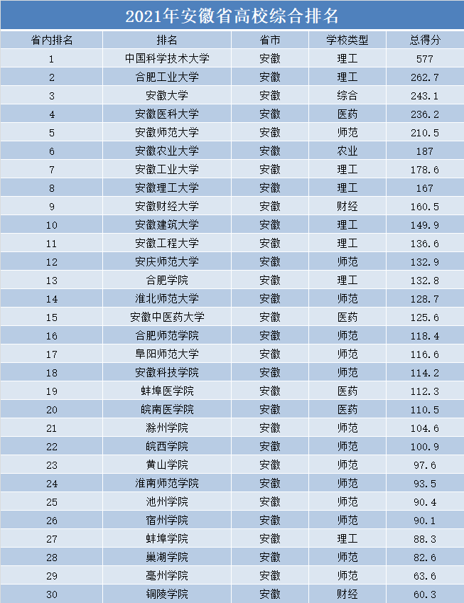 2021年安徽省高校排名,中科大第一安徽医科大学第四