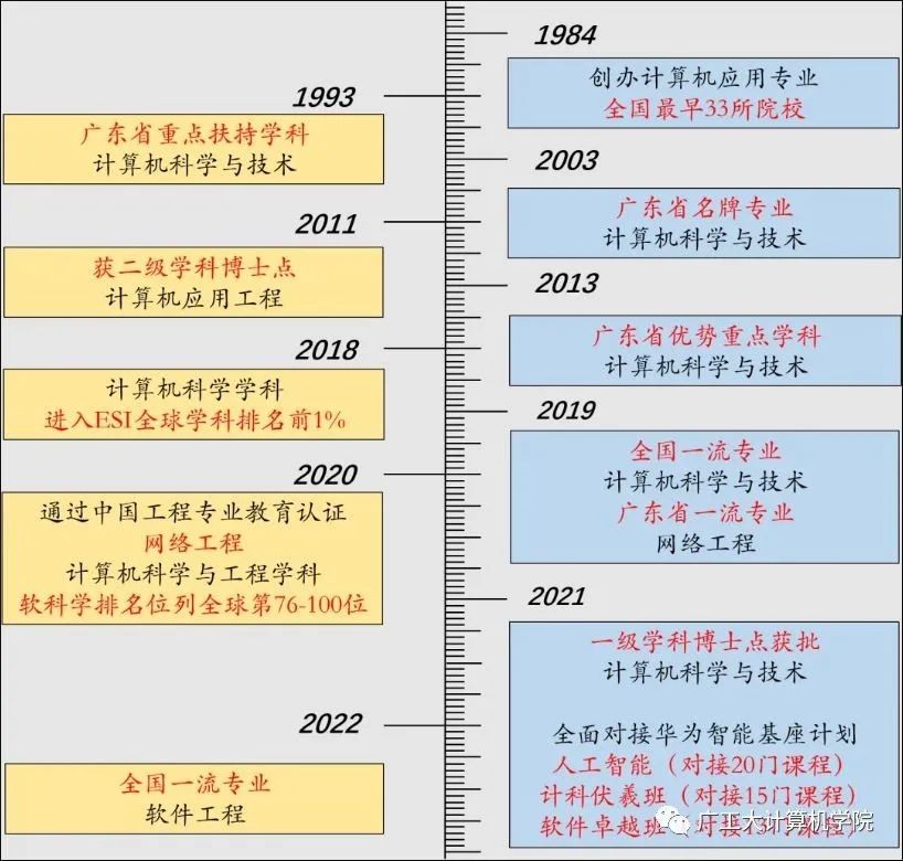 蓄势待发，圆梦广工：计算机学院等你赴约！