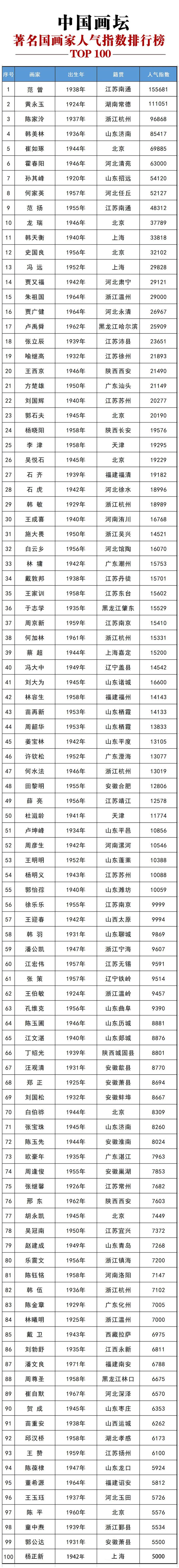 2022年中国画坛百位名家人气榜：十大美术学院顶尖画家实力对决