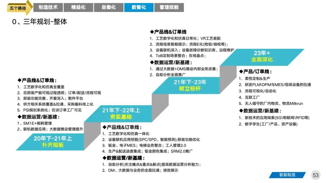 智能工厂三年期规划建设案例分享 