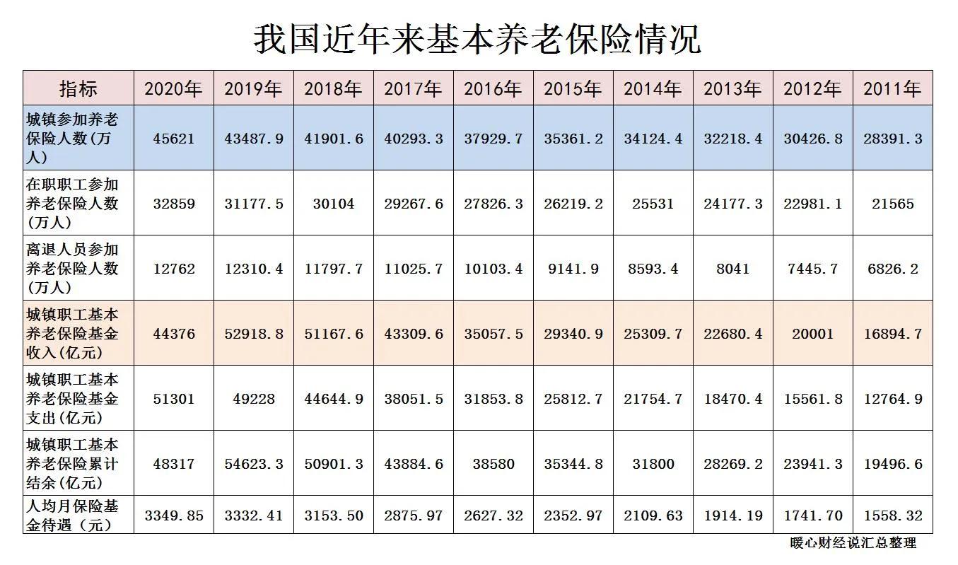 养老保险账户金额（年轻人缴费基数4978元）