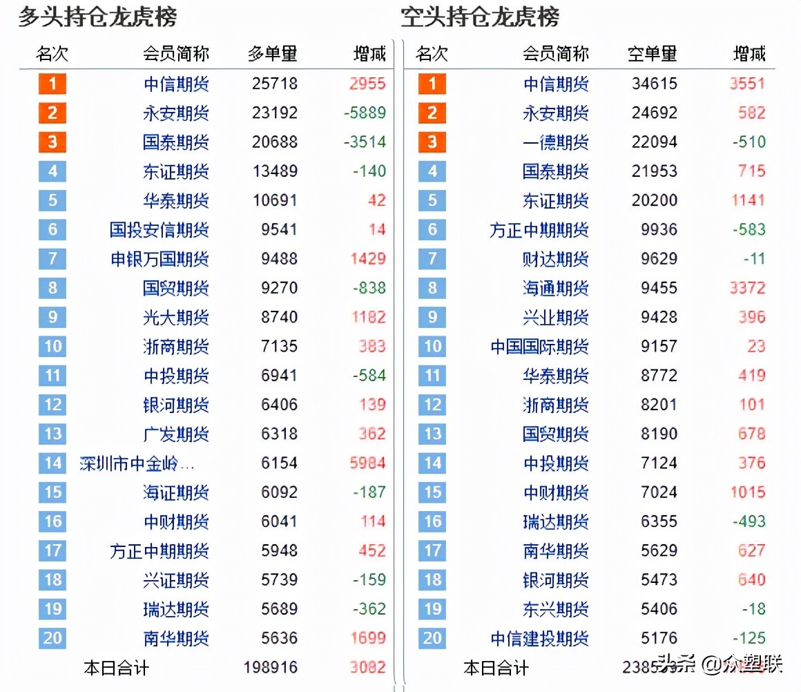 片碱大跌电石计划涨200，油价提振PVC期价小幅上涨