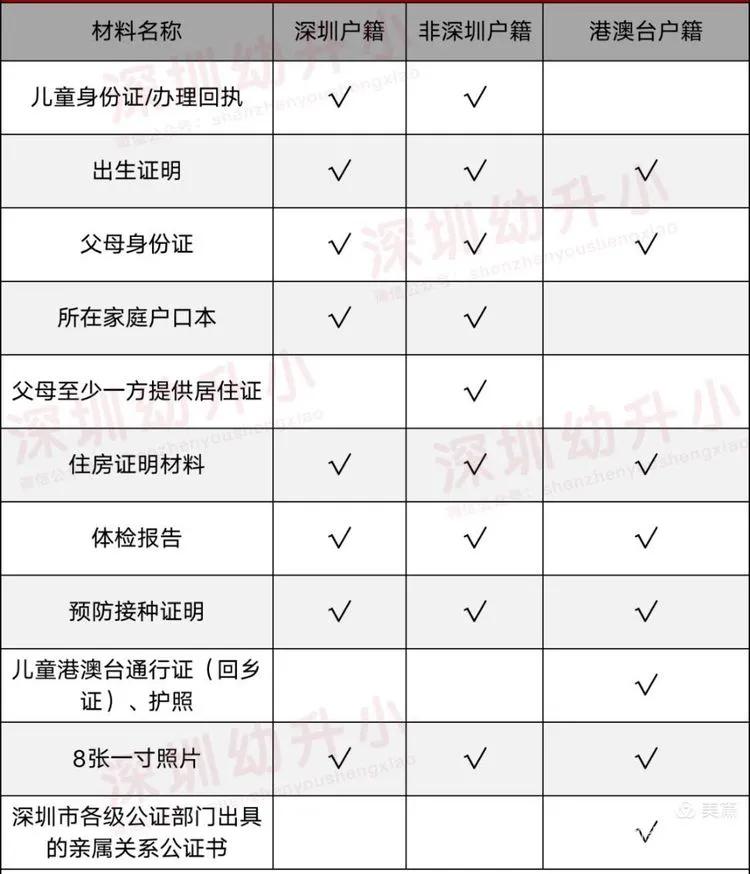 2022深圳幼升小需要哪些资料呢？少一样都影响入学
