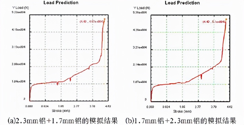 无铆钉铆接工艺参数模拟及分析（二）